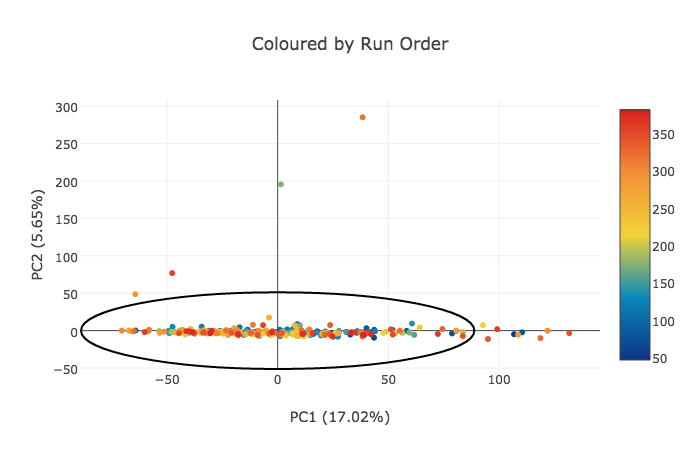 Interactively visualise PCA scores (coloured by a given sampleMetadata field, and for a given pair of components) with plotly, provides tooltips to allow identification of samples