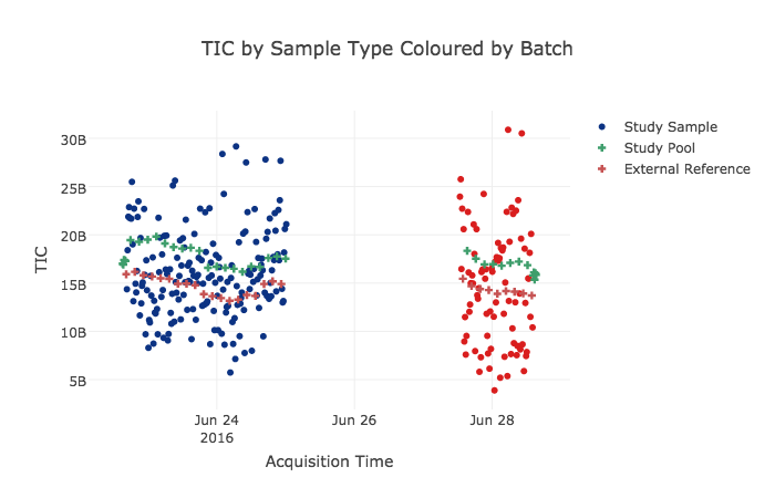 Interactively visualise the TIC vs. run-order of a UPLC-MS derived dataset coloured by sample type