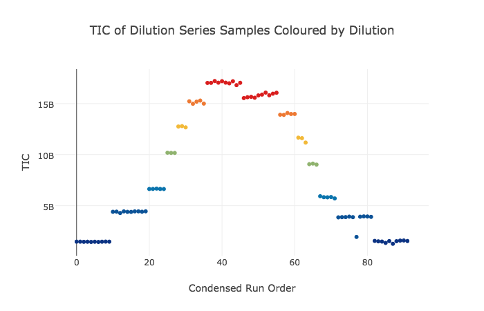 Interactively visualise the TIC vs. run-order of linearity reference samples from a UPLC-MS derived dataset coloured by concentration